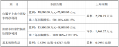 预估大涨501%–668%，艾比森2022全年盈利1.8-2.3亿